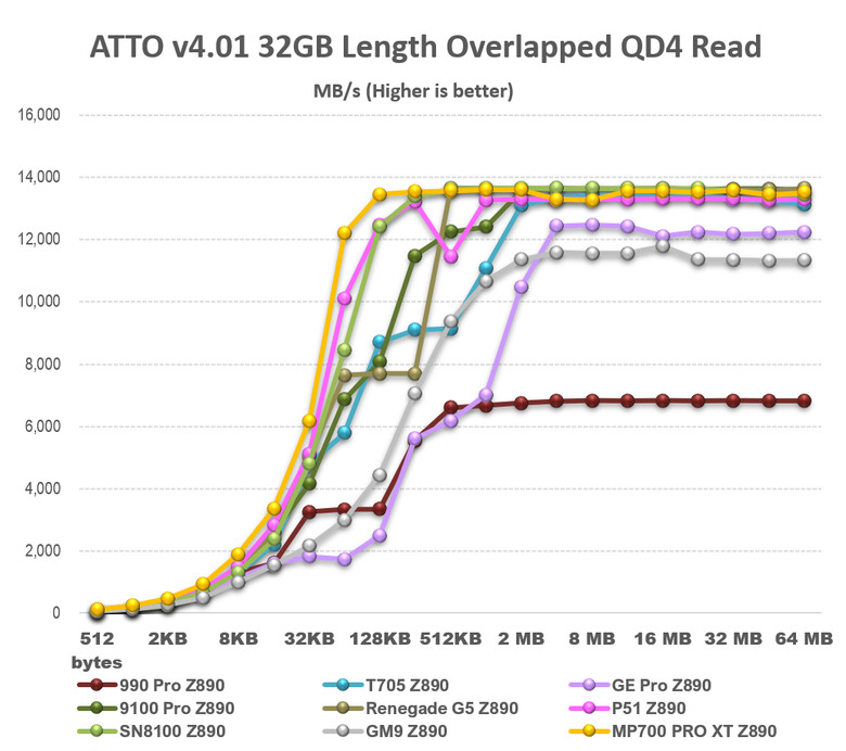 【綜合簡測】2026年PCIe 5.0x4 2TB SSD 高效能主控Z890平台效能差異亂評 (圖多)
