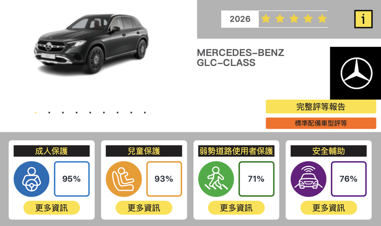 TNCAP 2026年第二季評等結果公佈｜Kia Sportage獲得2星評價、M.Benz GLC獲得5星評價