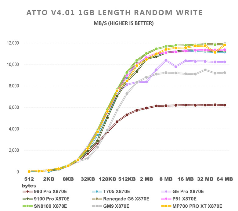 【綜合簡測】2026年PCIe 5.0x4 2TB SSD 高效能主控 X870E 平台效能差異亂評 (圖多)