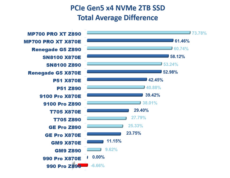 【綜合簡測】2026年PCIe 5.0x4 2TB SSD 高效能主控 X870E 平台效能差異亂評 (圖多)
