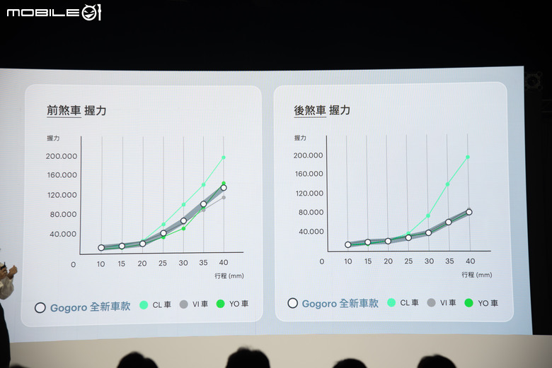 Gogoro全新女性車款Luna正式發表！訂價83,980元，超輕中駐用手壓都能立！