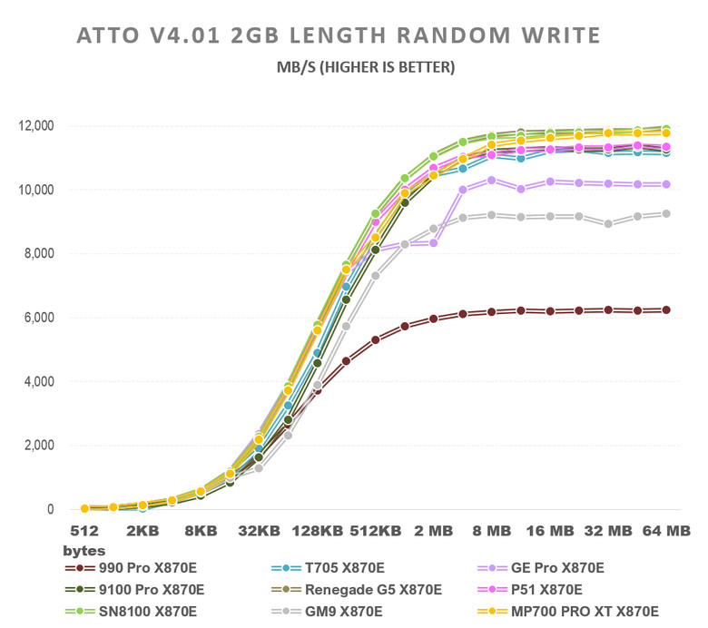 【綜合簡測】2026年PCIe 5.0x4 2TB SSD 高效能主控 X870E 平台效能差異亂評 (圖多)