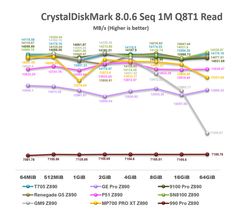【綜合簡測】2026年PCIe 5.0x4 2TB SSD 高效能主控Z890平台效能差異亂評 (圖多)