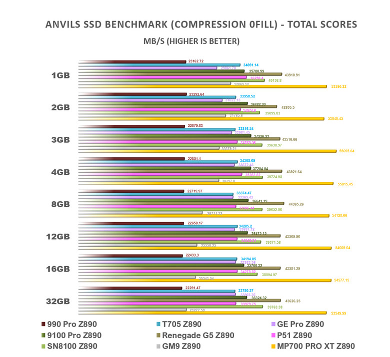 【綜合簡測】2026年PCIe 5.0x4 2TB SSD 高效能主控Z890平台效能差異亂評 (圖多)