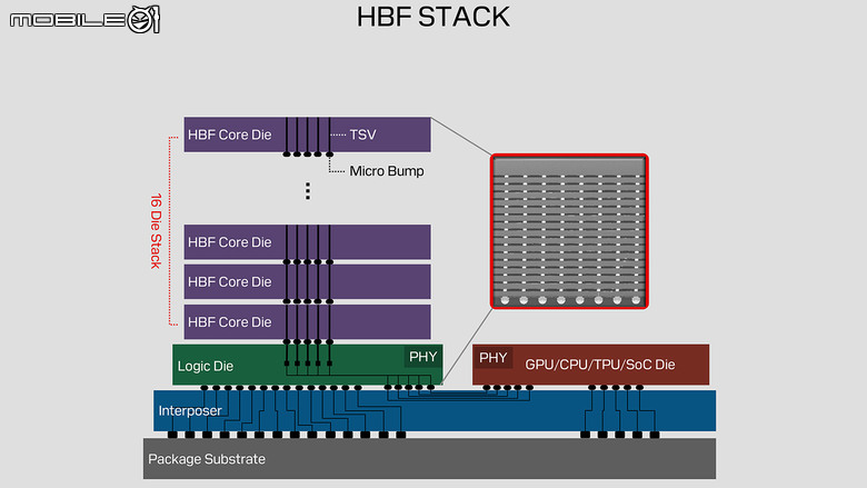 Sandisk 推出將快閃記憶體與處理器整合的 HBF 技術 減少高階 AI 系統對 HBM 記憶體需求