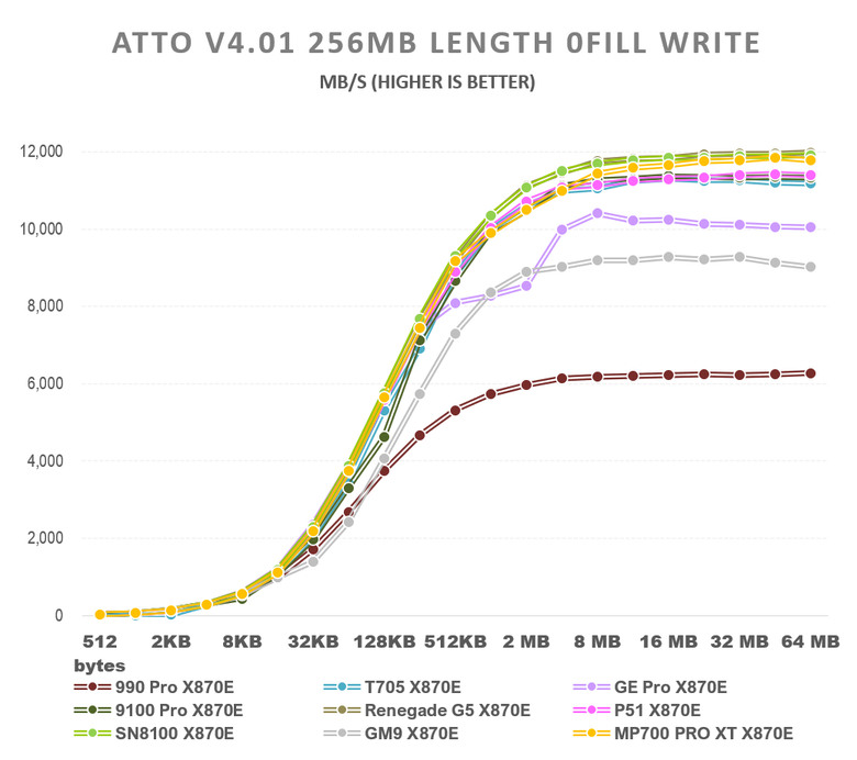 【綜合簡測】2026年PCIe 5.0x4 2TB SSD 高效能主控 X870E 平台效能差異亂評 (圖多)