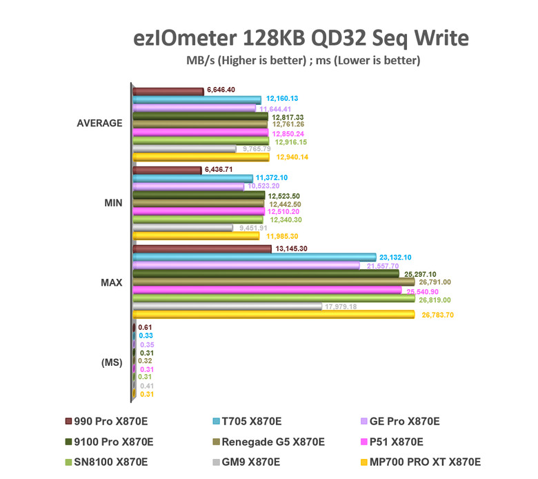【綜合簡測】2026年PCIe 5.0x4 2TB SSD 高效能主控 X870E 平台效能差異亂評 (圖多)