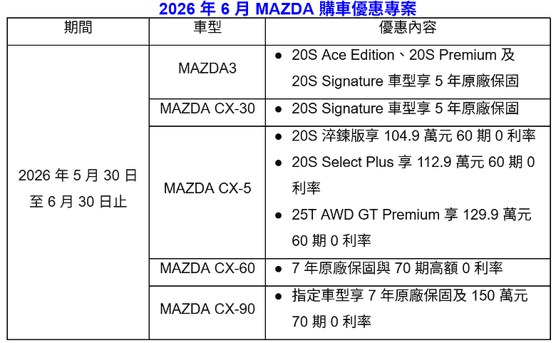 【國內新訊】Mazda CX-5月銷量再創新高!「絕響臻藏」全額分期方案好評延長中!