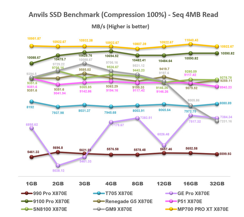 【綜合簡測】2026年PCIe 5.0x4 2TB SSD 高效能主控 X870E 平台效能差異亂評 (圖多)