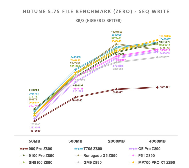 【綜合簡測】2026年PCIe 5.0x4 2TB SSD 高效能主控Z890平台效能差異亂評 (圖多)