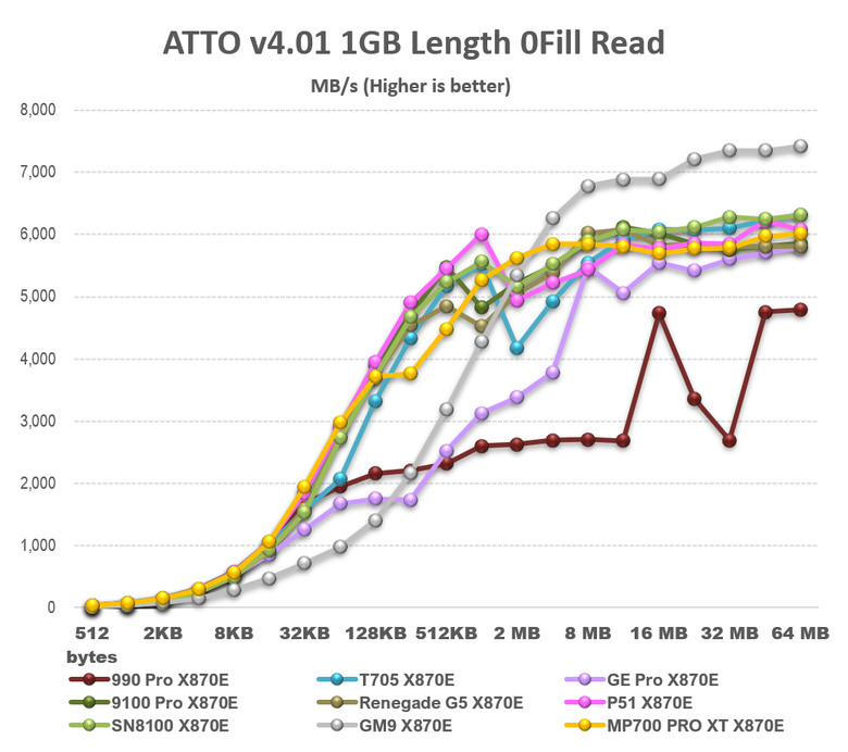【綜合簡測】2026年PCIe 5.0x4 2TB SSD 高效能主控 X870E 平台效能差異亂評 (圖多)