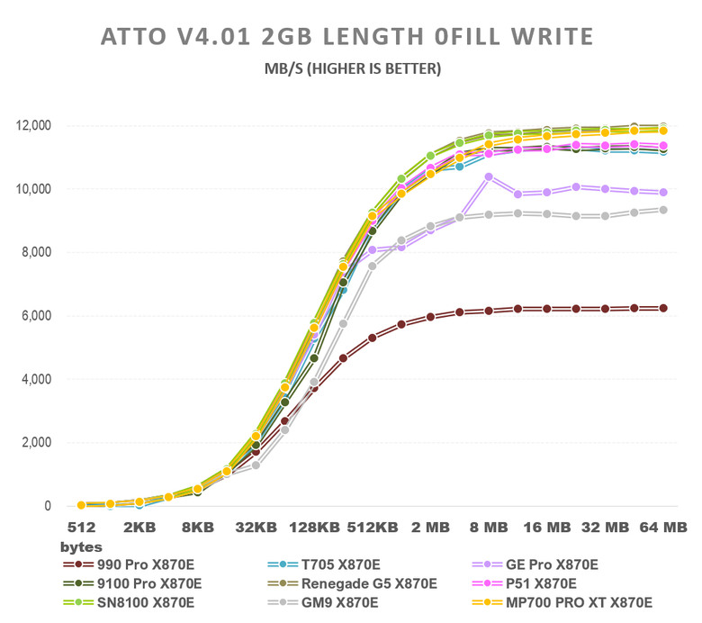 【綜合簡測】2026年PCIe 5.0x4 2TB SSD 高效能主控 X870E 平台效能差異亂評 (圖多)