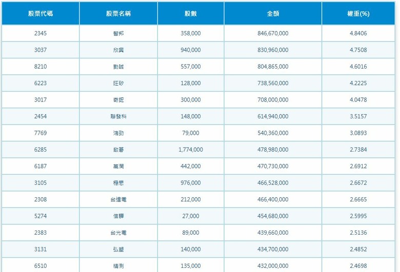 今年買了那些主動式ETF？