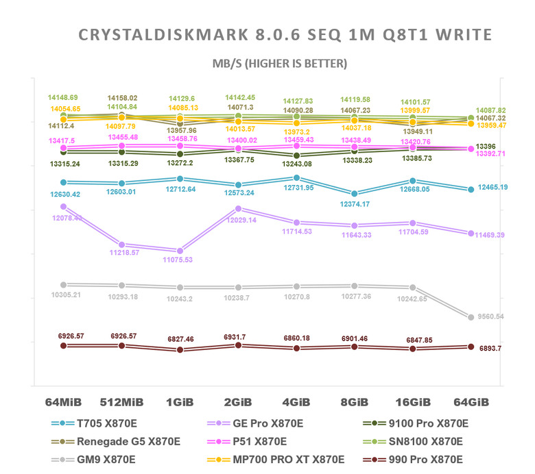 【綜合簡測】2026年PCIe 5.0x4 2TB SSD 高效能主控 X870E 平台效能差異亂評 (圖多)