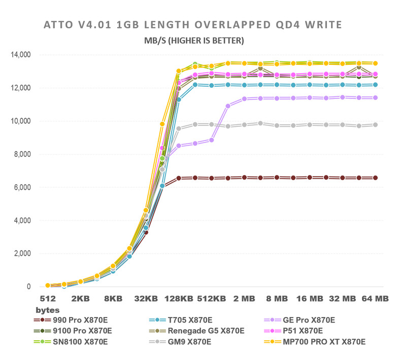 【綜合簡測】2026年PCIe 5.0x4 2TB SSD 高效能主控 X870E 平台效能差異亂評 (圖多)