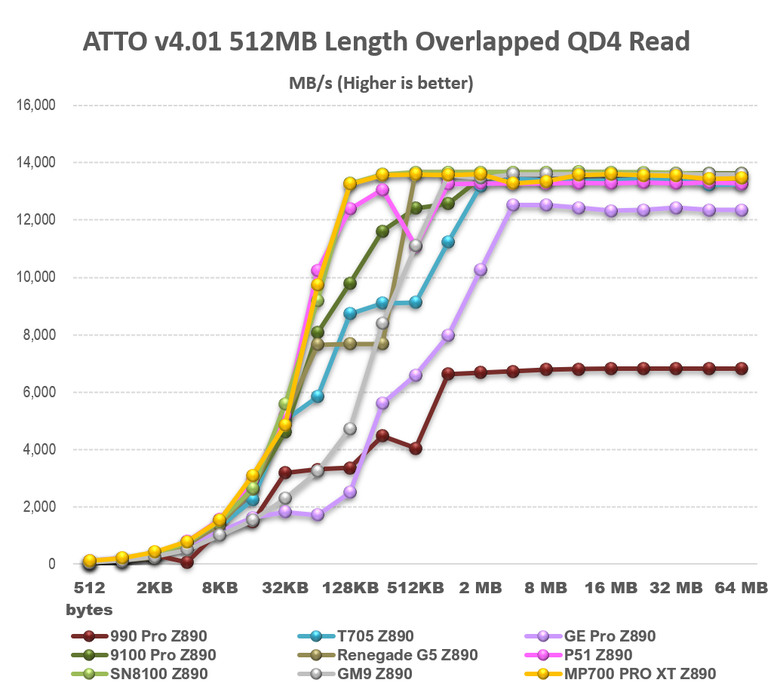 【綜合簡測】2026年PCIe 5.0x4 2TB SSD 高效能主控Z890平台效能差異亂評 (圖多)