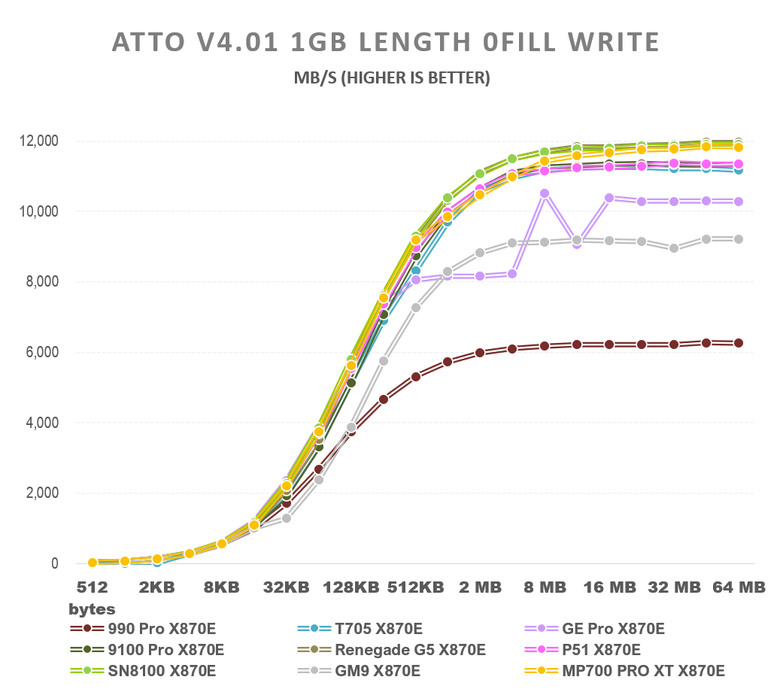 【綜合簡測】2026年PCIe 5.0x4 2TB SSD 高效能主控 X870E 平台效能差異亂評 (圖多)