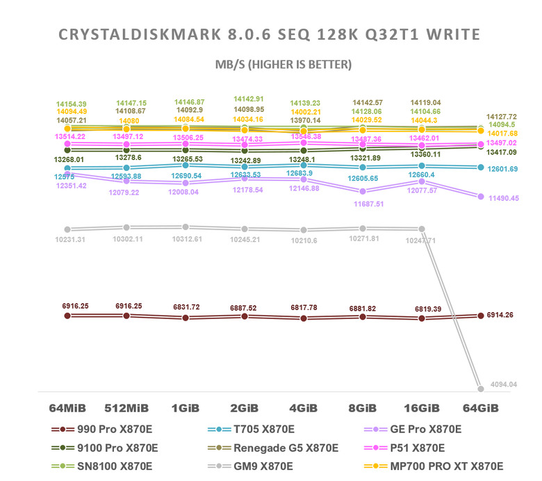【綜合簡測】2026年PCIe 5.0x4 2TB SSD 高效能主控 X870E 平台效能差異亂評 (圖多)