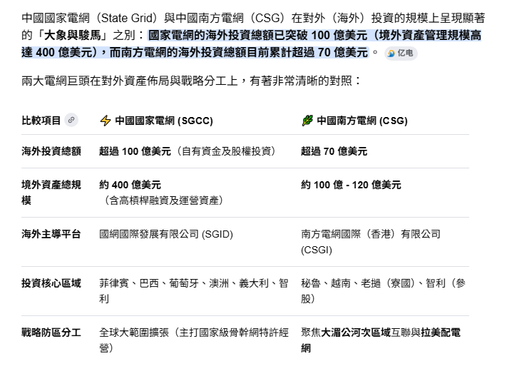 中國電力投資全球 未來電力能源巨頭
