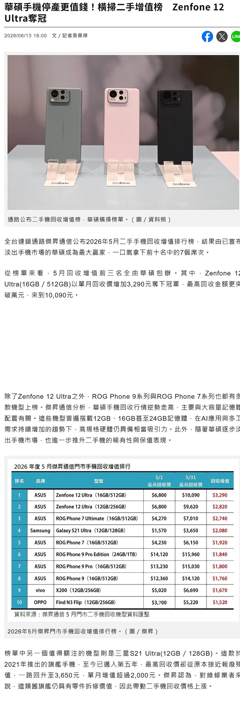 華碩手機停產更值錢！橫掃二手增值榜Zenfone 12 Ultra奪冠