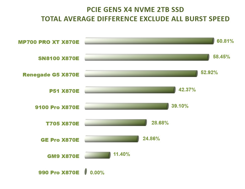 【綜合簡測】2026年PCIe 5.0x4 2TB SSD 高效能主控 X870E 平台效能差異亂評 (圖多)