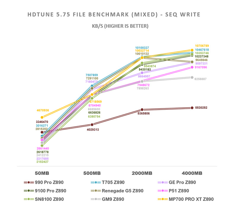 【綜合簡測】2026年PCIe 5.0x4 2TB SSD 高效能主控Z890平台效能差異亂評 (圖多)
