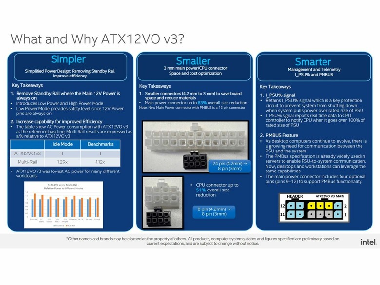 Intel ATX12VO v3 電源規格曝光 體積縮減 83%、電源效率提升 12%