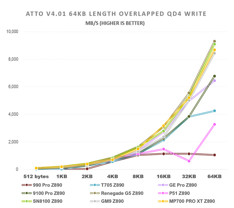【綜合簡測】2026年PCIe 5.0x4 2TB SSD 高效能主控Z890平台效能差異亂評 (圖多)
