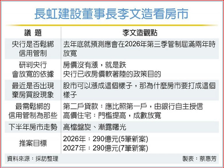 房市鐵嘴估 央行最快Q2鬆綁房市