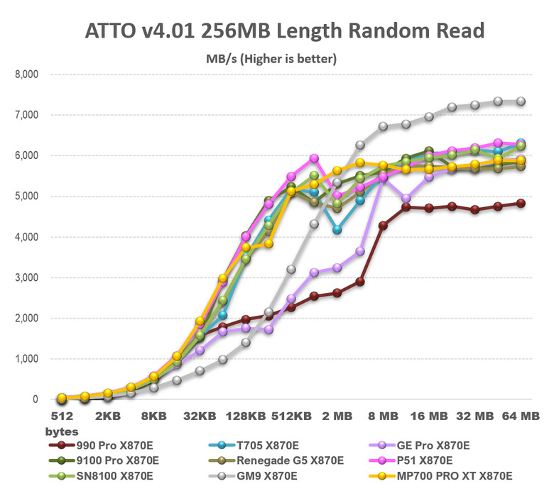 【綜合簡測】2026年PCIe 5.0x4 2TB SSD 高效能主控 X870E 平台效能差異亂評 (圖多)