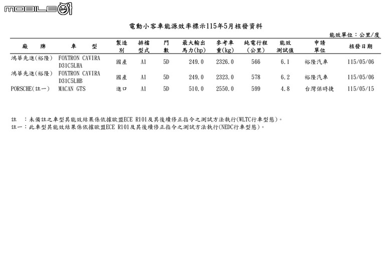 點我看大圖 能源署公布2026年5月份能耗測試,RAV4 PHEV取得平均油耗131.6km/L、純電最大135公里續航力!