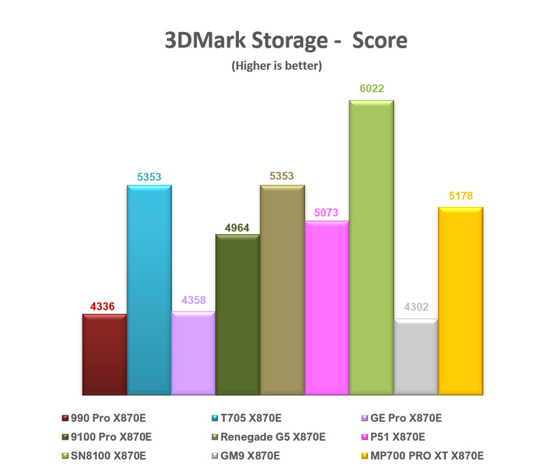 【綜合簡測】2026年PCIe 5.0x4 2TB SSD 高效能主控 X870E 平台效能差異亂評 (圖多)