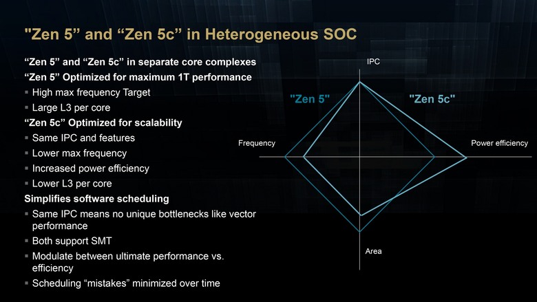 AMD Zen6 首次加入超低功耗小小核！和Intel一樣 也不一樣