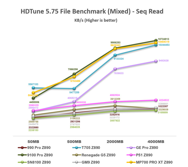 【綜合簡測】2026年PCIe 5.0x4 2TB SSD 高效能主控Z890平台效能差異亂評 (圖多)
