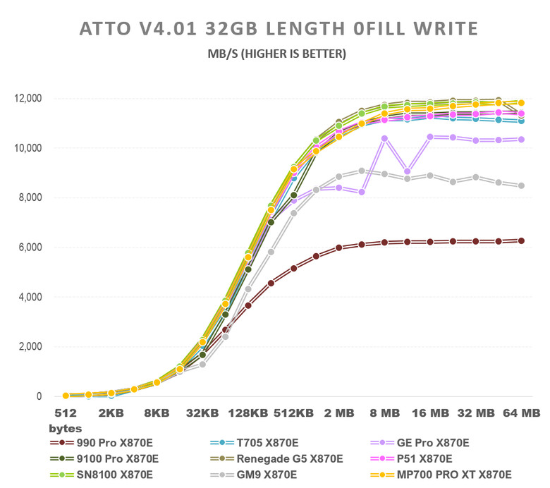 【綜合簡測】2026年PCIe 5.0x4 2TB SSD 高效能主控 X870E 平台效能差異亂評 (圖多)