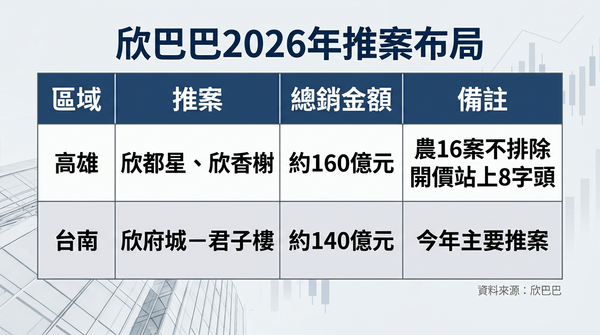「房市壓越久反彈越高」，欣巴巴董座點高雄2區將站百萬單價