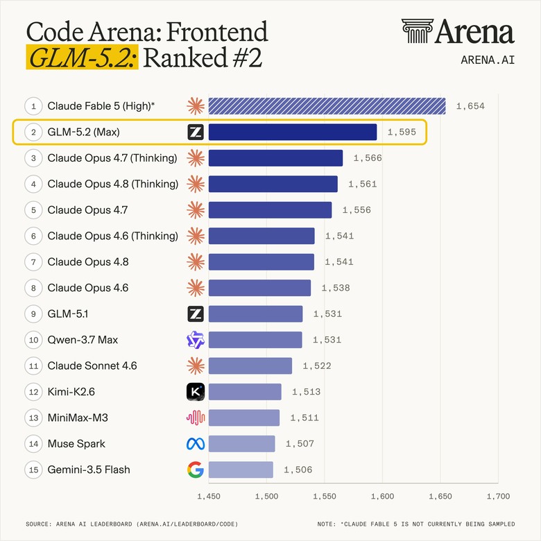 點我看大圖 智譜 GLM-5.2 (Max) 在 Code Arena: Frontend 中排名第二