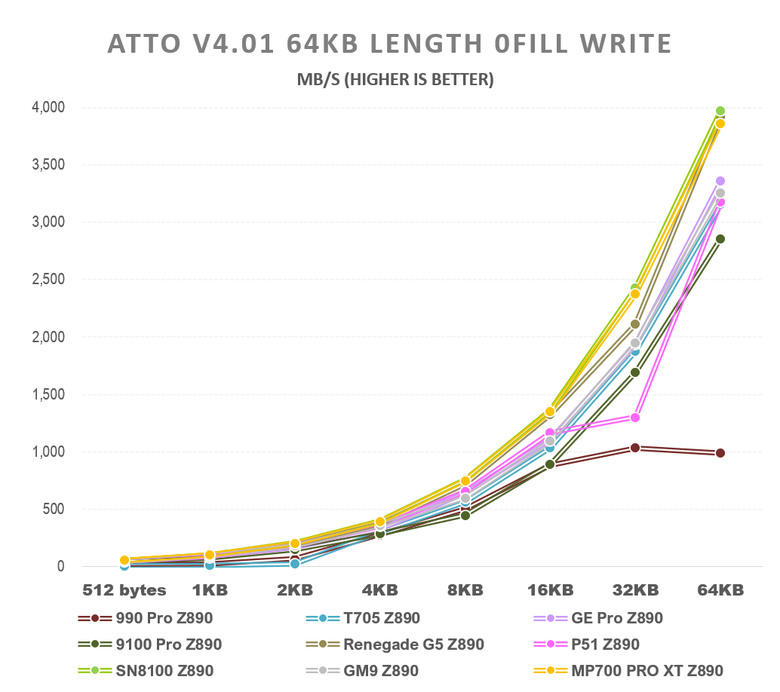 【綜合簡測】2026年PCIe 5.0x4 2TB SSD 高效能主控Z890平台效能差異亂評 (圖多)