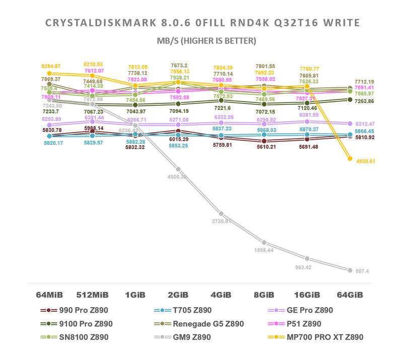 【綜合簡測】2026年PCIe 5.0x4 2TB SSD 高效能主控Z890平台效能差異亂評 (圖多)