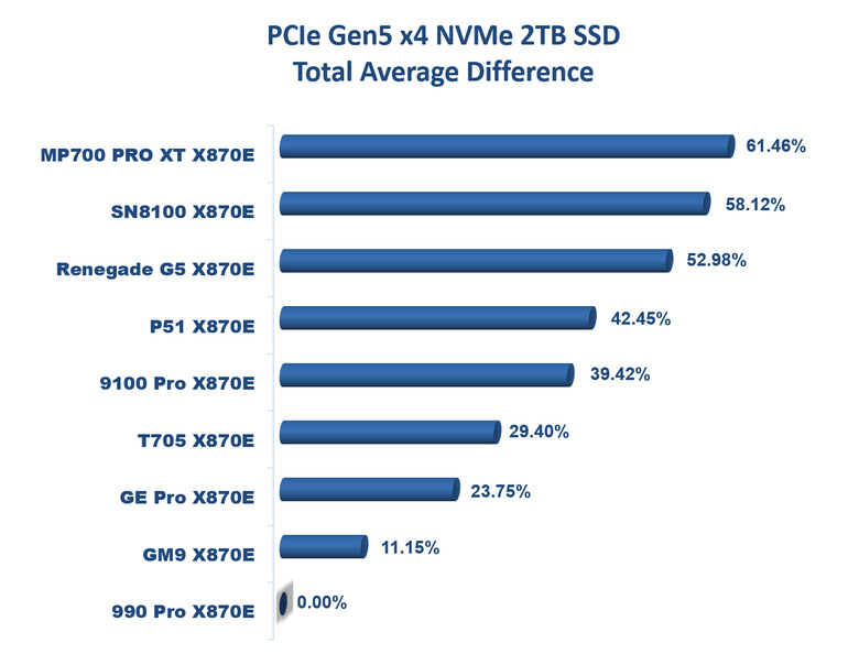 【綜合簡測】2026年PCIe 5.0x4 2TB SSD 高效能主控 X870E 平台效能差異亂評 (圖多)