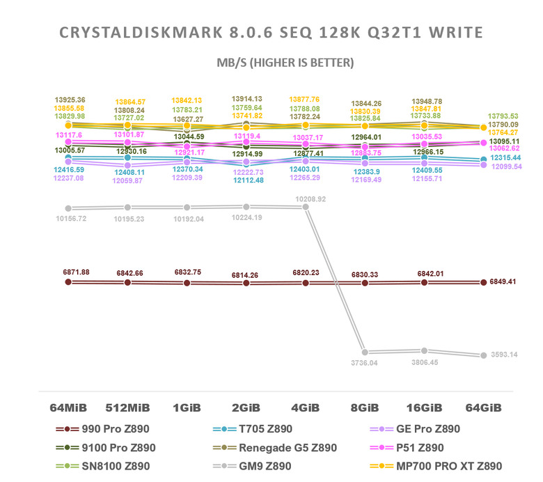 【綜合簡測】2026年PCIe 5.0x4 2TB SSD 高效能主控Z890平台效能差異亂評 (圖多)