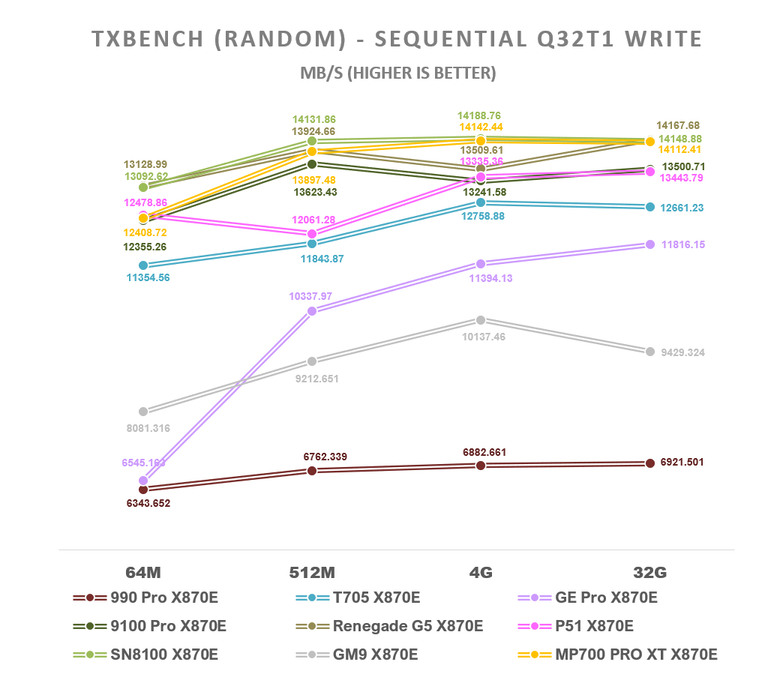 【綜合簡測】2026年PCIe 5.0x4 2TB SSD 高效能主控 X870E 平台效能差異亂評 (圖多)