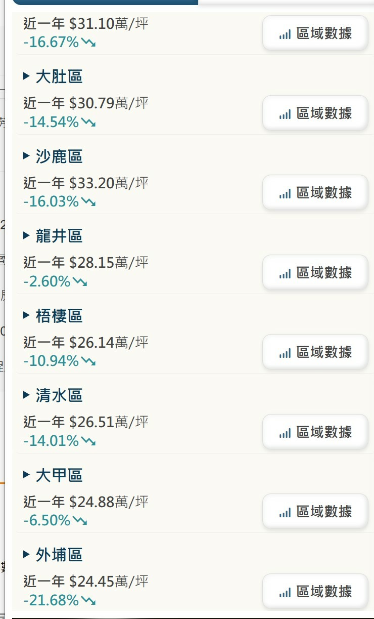 台中房價跌成狗 反觀彰化房價這一年還是在漲 只是交易量變少