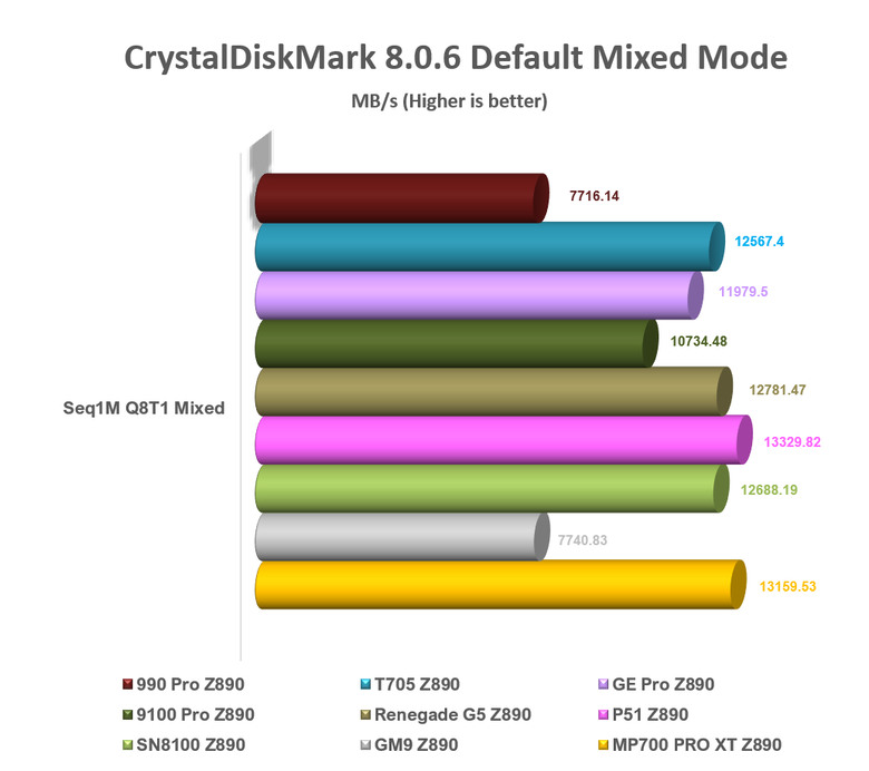 【綜合簡測】2026年PCIe 5.0x4 2TB SSD 高效能主控Z890平台效能差異亂評 (圖多)