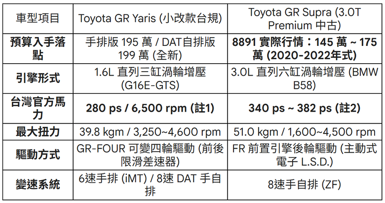 200萬內的終極宿命對決!GR Supra vs. GR Yaris 性價比與改裝深水區全面剖析