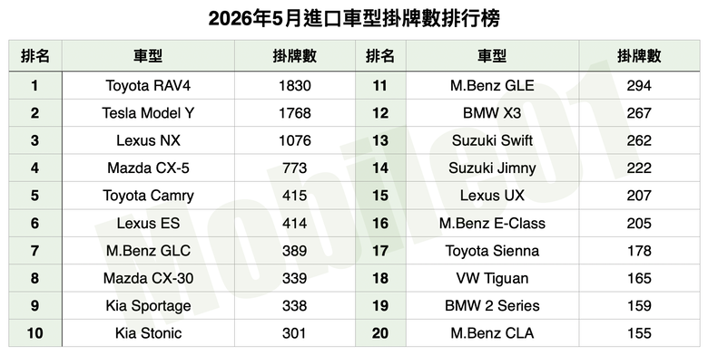 台灣汽車市場2026年5月銷售報告｜SUV當道、RAV4 PHEV、CR-V e:HEV蓄勢待發！