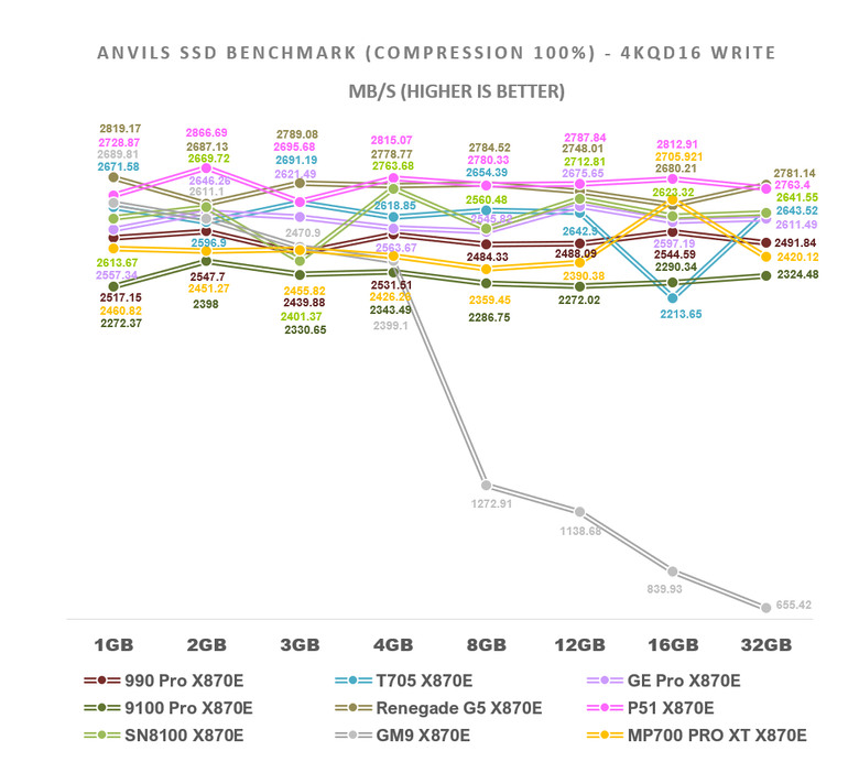 【綜合簡測】2026年PCIe 5.0x4 2TB SSD 高效能主控 X870E 平台效能差異亂評 (圖多)