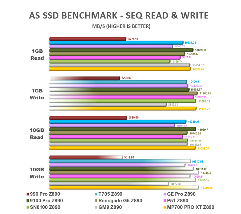 【綜合簡測】2026年PCIe 5.0x4 2TB SSD 高效能主控Z890平台效能差異亂評 (圖多)