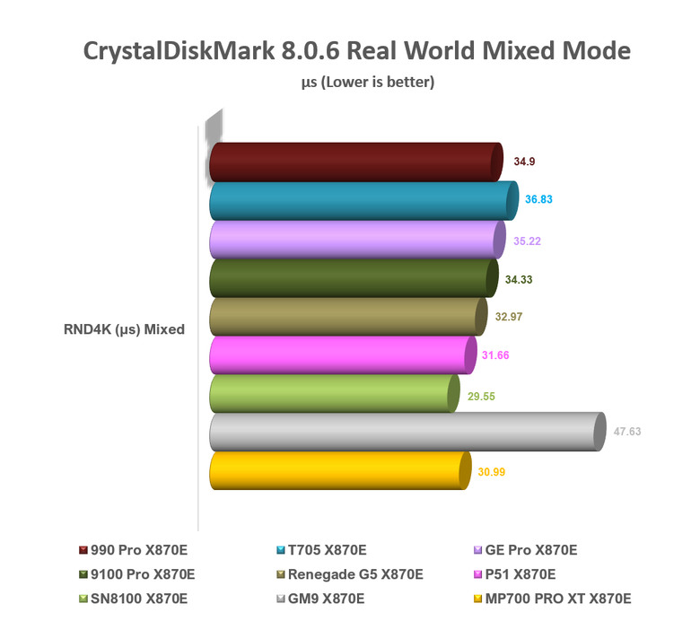 【綜合簡測】2026年PCIe 5.0x4 2TB SSD 高效能主控 X870E 平台效能差異亂評 (圖多)