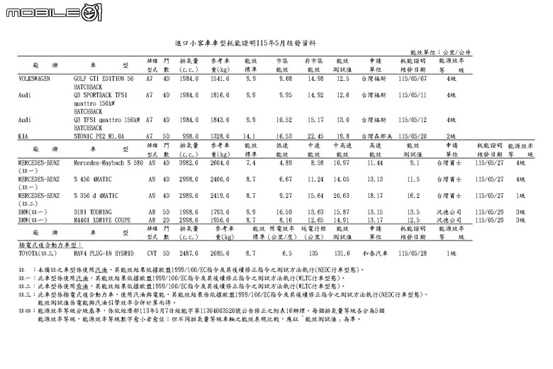 點我看大圖 能源署公布2026年5月份能耗測試,RAV4 PHEV取得平均油耗131.6km/L、純電最大135公里續航力!